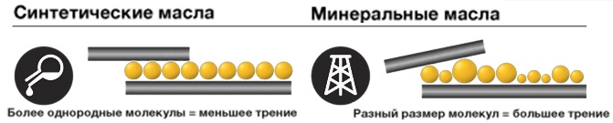 Синтетическое масло